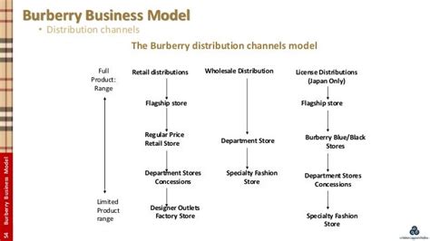 burberry value-added service|Burberry company strategy.